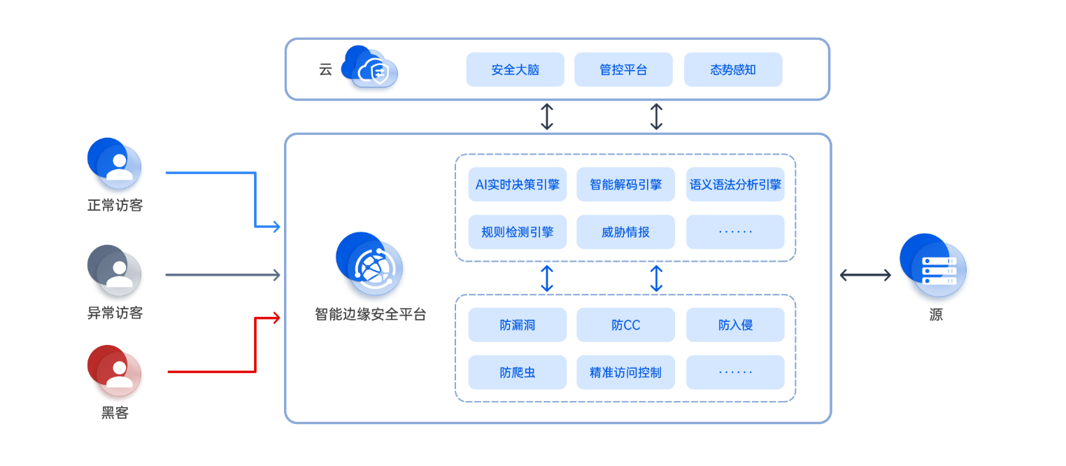 產(chǎn)品功能